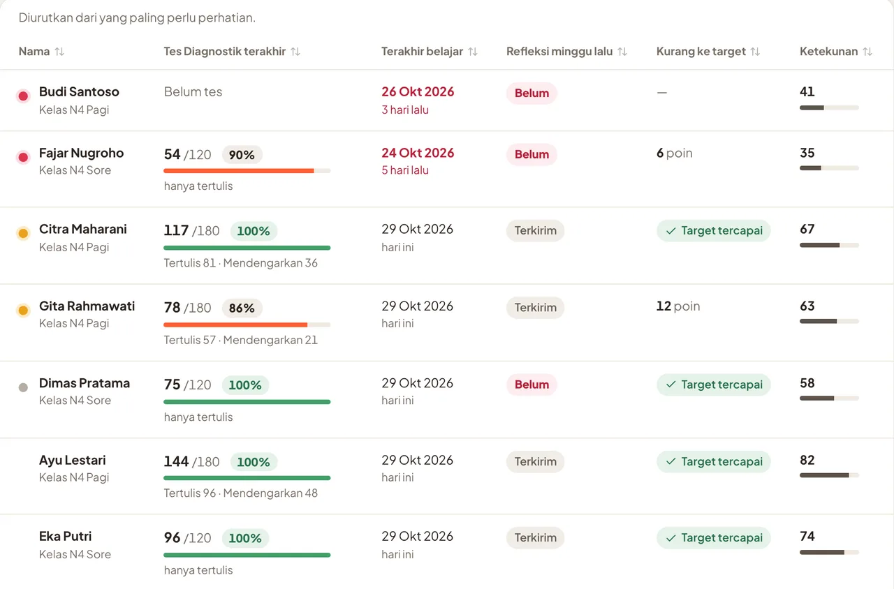 Tabel "Semua siswa" di layar guru: nilai tes, tanggal terakhir belajar, refleksi mingguan, dan selisih dengan target.
