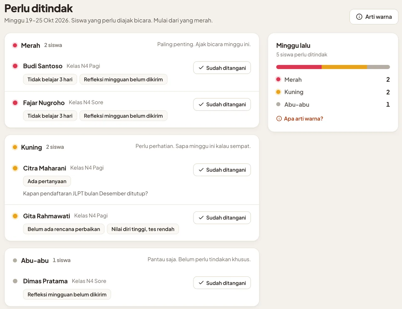 Layar guru "Perlu ditindak": siswa yang perlu perhatian minggu ini dan ringkasan minggu lalu.